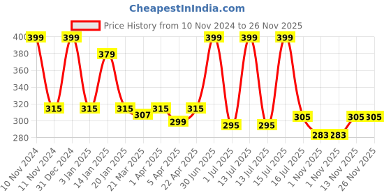 myntra.com Menjewell Unisex Kasturi Musk Set Of 2 Attar menjewell Price History Graph from 10 Nov 2024 to 25 Nov 2025