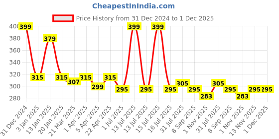 myntra.com Menjewell Unisex Kasturi Musk Set Of 2 Attar menjewell Price History Graph from 31 Dec 2024 to 30 Nov 2025
