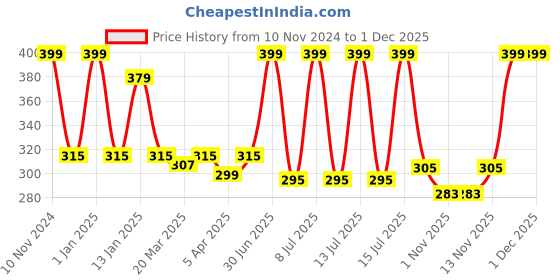 myntra.com Menjewell Unisex Kasturi Musk Set Of 2 Attar menjewell Price History Graph from 10 Nov 2024 to 30 Nov 2025