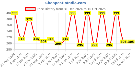 myntra.com Menjewell Unisex Kasturi Set Of 2 Attar menjewell Price History Graph from 31 Dec 2024 to 10 Oct 2025
