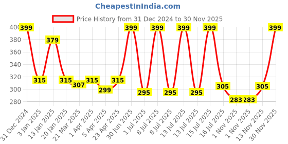 myntra.com Menjewell Unisex Kasturi Set Of 2 Attar menjewell Price History Graph from 31 Dec 2024 to 30 Nov 2025