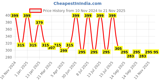 myntra.com Menjewell Unisex Kasturi Set Of 2 Attar menjewell Price History Graph from 10 Nov 2024 to 21 Nov 2025