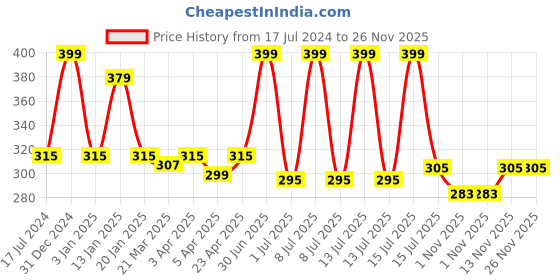 myntra.com Menjewell Unisex Kasturi Set Of 2 Attar menjewell Price History Graph from 17 Jul 2024 to 26 Nov 2025