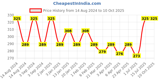 myntra.com Menjewell Unisex Matargashti Attar menjewell Price History Graph from 14 Aug 2024 to 10 Oct 2025