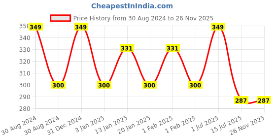 myntra.com Menjewell Unisex Mukhallat Al Oudh Attar 3 ml menjewell Price History Graph from 30 Aug 2024 to 24 Nov 2025