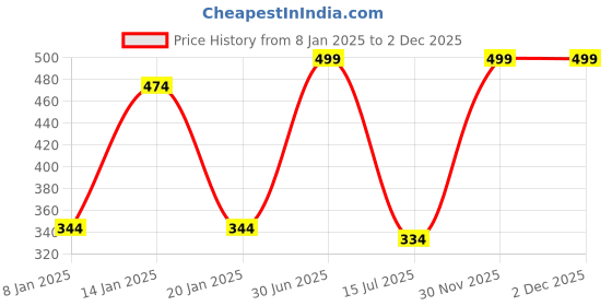 myntra.com Menjewell Unisex Mysore Sandal And White Oudh Attar 5 ml Each Pack of 2 menjewell Price History Graph from 8 Jan 2025 to 2 Dec 2025