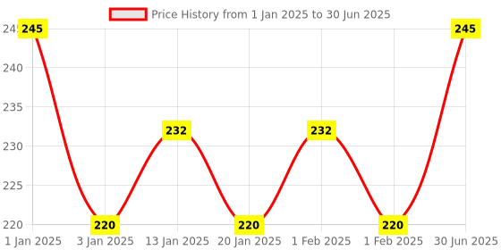 myntra.com Menjewell Unisex Mysore Sandal Attar 5ml menjewell Price History Graph from 1 Jan 2025 to 30 Jun 2025