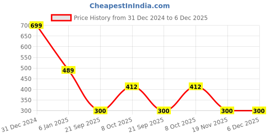 myntra.com Menjewell Unisex Oudh Wood Attar - 3 ml menjewell Price History Graph from 31 Dec 2024 to 6 Dec 2025