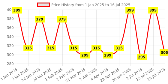 myntra.com Menjewell Unisex Pack of 2 Jasmine Attar & Chocolate Attar - 5 ml Each menjewell Price History Graph from 1 Jan 2025 to 16 Jul 2025