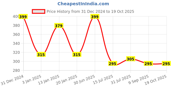 myntra.com Menjewell Unisex Pack Of 2 Kasturi Musk & White Musk Attar 5ml each menjewell Price History Graph from 31 Dec 2024 to 18 Oct 2025