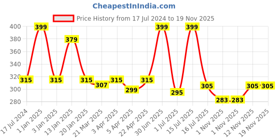 myntra.com Menjewell Unisex Pack of 2 Raat Ki Rani Attar & Chocolate Attar - 5 ml Each menjewell Price History Graph from 17 Jul 2024 to 19 Nov 2025