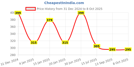 myntra.com Menjewell Unisex Pack of 2 Rajnigandha Attar & Chocolate Attar - 5 ml Each menjewell Price History Graph from 31 Dec 2024 to 8 Oct 2025
