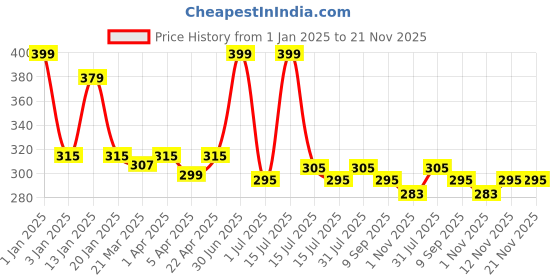 myntra.com Menjewell Unisex Pack of 2 Refreshing Sandal Wood Attar & Chocolate Attar - 5 ml Each menjewell Price History Graph from 1 Jan 2025 to 20 Nov 2025