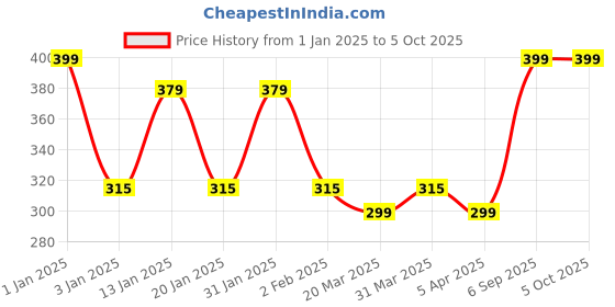 myntra.com Menjewell Unisex Pack of 2 Vanilla Attar & Chocolate Attar - 5 ml Each menjewell Price History Graph from 1 Jan 2025 to 5 Oct 2025