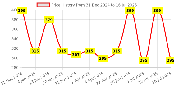 myntra.com Menjewell Unisex Pack of 2 White Musk Attar & Chocolate Attar - 5 ml Each menjewell Price History Graph from 31 Dec 2024 to 16 Jul 2025