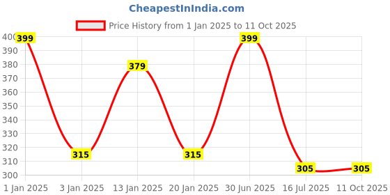 myntra.com Menjewell Unisex Pack of 2 Wood Fresh & Chocolate Attar - 5 ml Each menjewell Price History Graph from 1 Jan 2025 to 10 Oct 2025