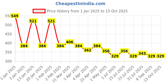myntra.com Menjewell Unisex Perfumes Pack of 4, 5ml each menjewell Price History Graph from 1 Jan 2025 to 14 Oct 2025
