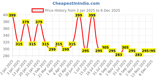myntra.com Menjewell Unisex Raat Ki Rani Attar Combo Pack 10 ml menjewell Price History Graph from 2 Jan 2025 to 6 Dec 2025