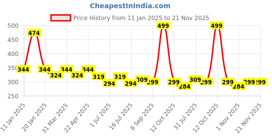 myntra.com Menjewell Unisex Rose Fresh &  Jasmine Attar 5 ml Each Pack of 2 menjewell Price History Graph from 11 Jan 2025 to 20 Nov 2025