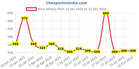 myntra.com Menjewell Unisex Rose Fresh & Royal Mogra Attar, 5 ml Each (Set of 2) menjewell Price History Graph from 10 Jan 2025 to 12 Oct 2025