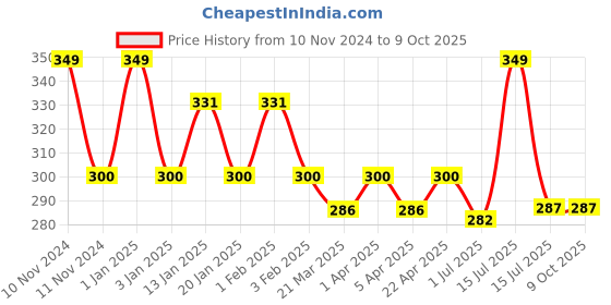 myntra.com Menjewell Unisex Safed Chandan Attar 3 ml menjewell Price History Graph from 10 Nov 2024 to 9 Oct 2025