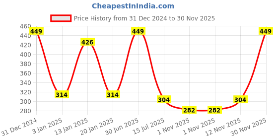 myntra.com Menjewell Unisex Set Of 2 Al-Bakhoor & Chocolate Natural Attar 10ml menjewell Price History Graph from 31 Dec 2024 to 30 Nov 2025