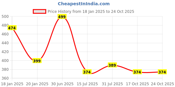 myntra.com Menjewell Unisex Set Of 2 Al-Bakhoor & Jannat-Ul-Firdaus Natural Attar 10ml menjewell Price History Graph from 18 Jan 2025 to 23 Oct 2025