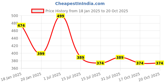 myntra.com Menjewell Unisex Set Of 2 Al-Bakhoor Attar & Jannat-Ul-Firdaus Natural Attar 10ml menjewell Price History Graph from 18 Jan 2025 to 20 Oct 2025