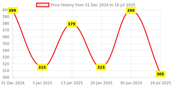 myntra.com Menjewell Unisex Set Of 2 Rajnigandha & Chandan-E-Khaas Attar menjewell Price History Graph from 31 Dec 2024 to 30 Jun 2025