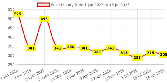 myntra.com Menjewell Unisex Set Of 2 Rajnigandha Attar - 5 ml Each menjewell Price History Graph from 1 Jan 2025 to 15 Jul 2025