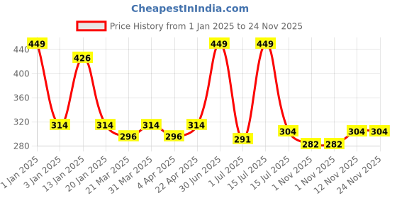 myntra.com Menjewell Unisex Set Of 2 Sandalwood Chandan & Jannat-Ul-Firdaus Natural Attar 10ml menjewell Price History Graph from 1 Jan 2025 to 24 Nov 2025
