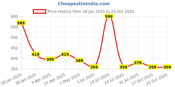 myntra.com Menjewell Unisex Set Of 3 al Bakhoor Jannar-Ul-Firdaus & Sandalwood Chandan Attar menjewell Price History Graph from 18 Jan 2025 to 25 Oct 2025