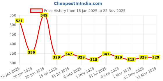 myntra.com Menjewell Unisex Set Of 3 Chocolate Attar menjewell Price History Graph from 18 Jan 2025 to 22 Nov 2025