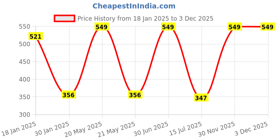 myntra.com Menjewell Unisex Set Of 3 Chocolate Attar menjewell Price History Graph from 18 Jan 2025 to 2 Dec 2025