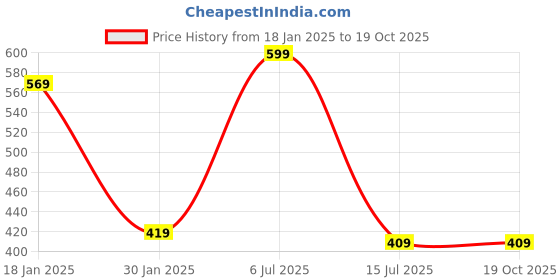 myntra.com Menjewell Unisex Set Of 3 Chocolate Jannat-Ul-Firdaus & Sandalwood Attar menjewell Price History Graph from 18 Jan 2025 to 19 Oct 2025