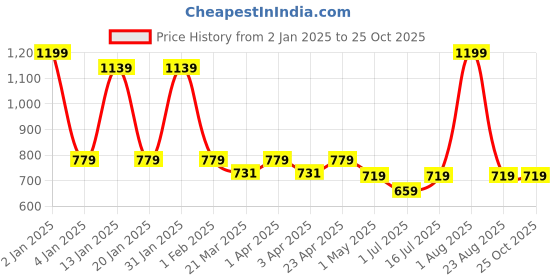 myntra.com Menjewell Unisex Set Of 3 Morning Jasmine EDP+Jasmine Attar+Jasmine EDP menjewell Price History Graph from 2 Jan 2025 to 25 Oct 2025