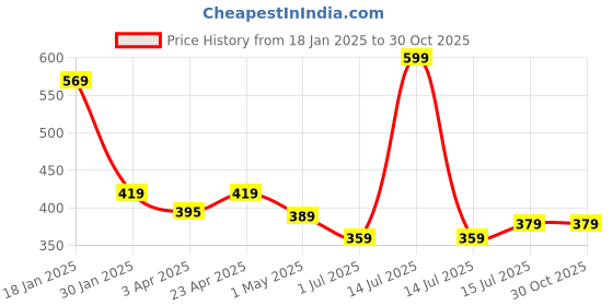 myntra.com Menjewell Unisex Set Of 3 Sandalwood Chandan Chocolate & al Bakhoor menjewell Price History Graph from 18 Jan 2025 to 29 Oct 2025