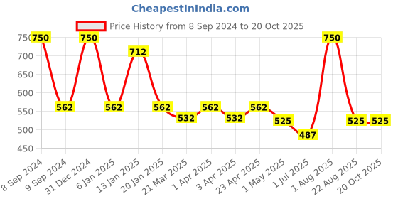 myntra.com Menjewell Unisex Set Of 4 Attar - 5 ml Each menjewell Price History Graph from 8 Sep 2024 to 19 Oct 2025
