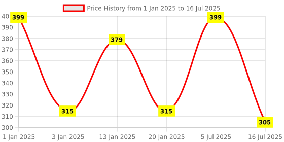 myntra.com Menjewell Unisex Set Of Chandan-E-Khaas & Jasmine Attar menjewell Price History Graph from 1 Jan 2025 to 16 Jul 2025