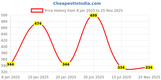 myntra.com Menjewell Unisex Set of Jasmine Attar & Royal Kewda Attar menjewell Price History Graph from 8 Jan 2025 to 24 Nov 2025