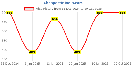 myntra.com Menjewell Unisex Shahi Darbar Attar - 5 ml menjewell Price History Graph from 31 Dec 2024 to 19 Oct 2025