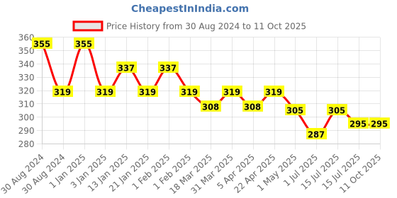 myntra.com Menjewell Unisex Shahi Gulab Attar Perfume 9 ml menjewell Price History Graph from 30 Aug 2024 to 10 Oct 2025
