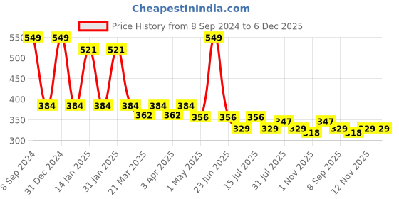 myntra.com Menjewell Unisex Shamama,Majmua Real,Chandan-E-Khaas,Oudh Wooden Musk EDP-Pack of 4(20ml) menjewell Price History Graph from 8 Sep 2024 to 5 Dec 2025
