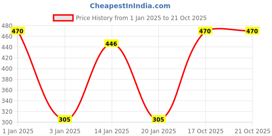 myntra.com Menjewell Unisex Soil Mitti Attar - 5 ml menjewell Price History Graph from 1 Jan 2025 to 19 Oct 2025