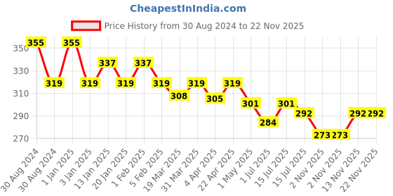 myntra.com Menjewell Unisex Soil Rolled On Attar menjewell Price History Graph from 30 Aug 2024 to 22 Nov 2025
