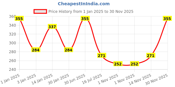 myntra.com Menjewell Unisex Valentine Floral Chocolate Attar 5 ml menjewell Price History Graph from 1 Jan 2025 to 30 Nov 2025