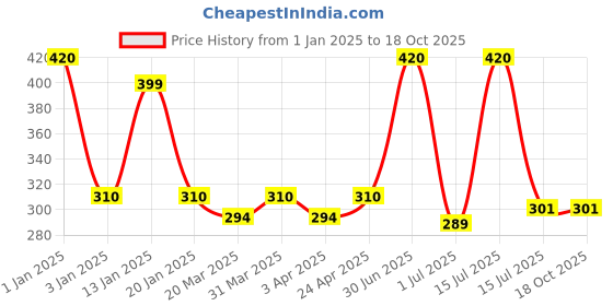 myntra.com Menjewell Unisex Vanilla Attar - 5 ml menjewell Price History Graph from 1 Jan 2025 to 17 Oct 2025