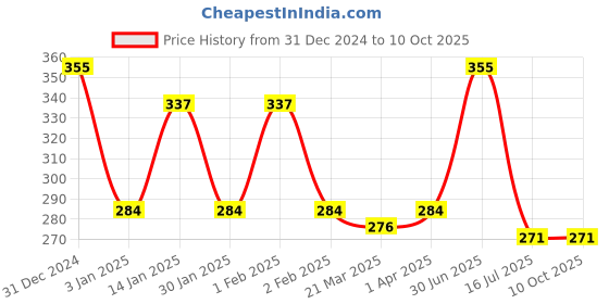 myntra.com Menjewell Unisex White Gulab-E-Shan Attar 5 ml menjewell Price History Graph from 31 Dec 2024 to 9 Oct 2025