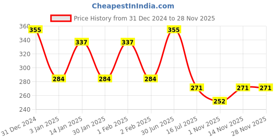 myntra.com Menjewell Unisex Yellow Heart Love Attar 5 ml menjewell Price History Graph from 31 Dec 2024 to 27 Nov 2025