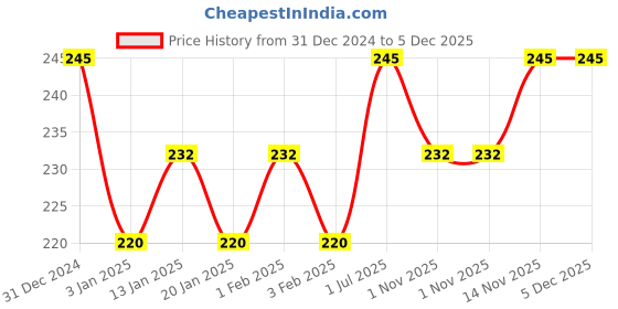 myntra.com Menjewell Vanilla Attar Perfume 5ml menjewell Price History Graph from 31 Dec 2024 to 5 Dec 2025
